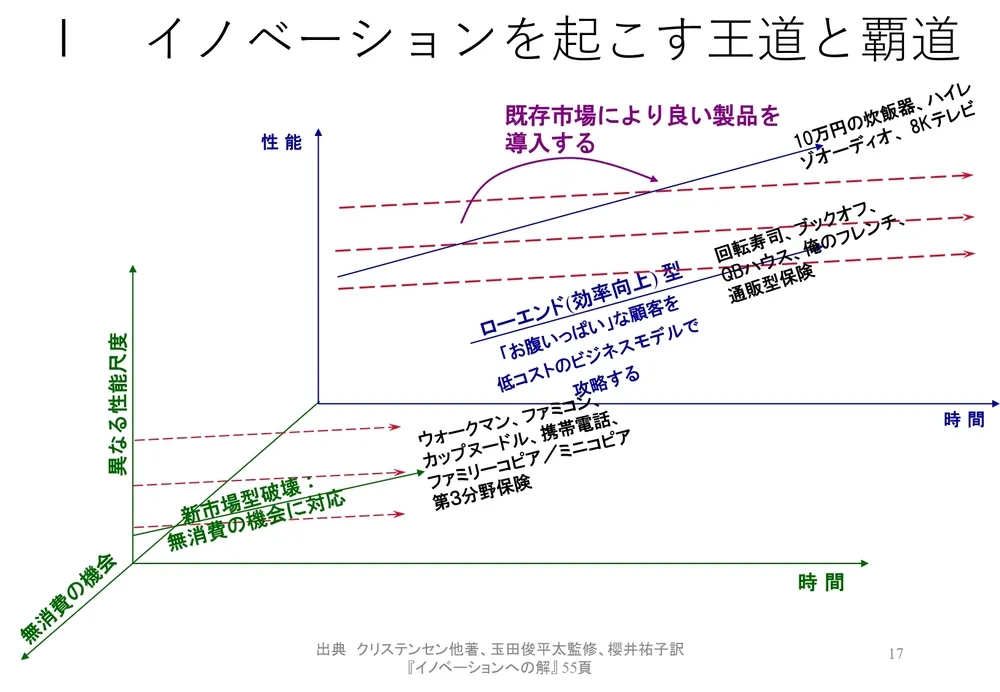 破壊的イノベーションの起こし方