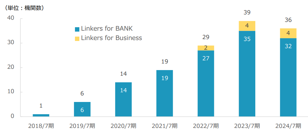 金融機関向けビジネスマッチングシステム「Linkers for BANK」が株式会社鹿児島銀行へ導入決定