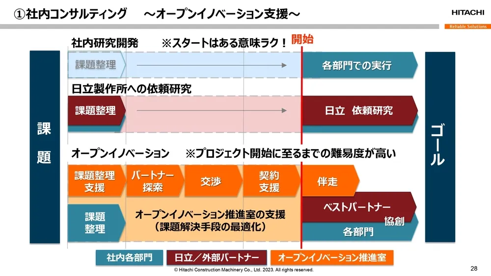 オープンイノベーション事例～日立建機の取り組みを徹底解説～