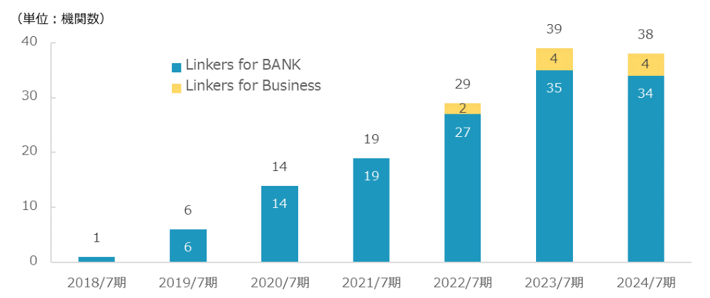 金融機関向けビジネスマッチングシステム「Linkers for BANK」が株式会社肥後銀行へ導入決定