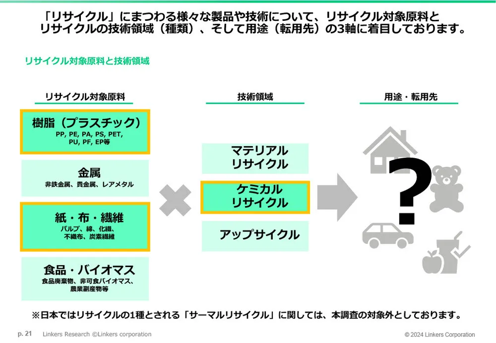 マテリアル／ケミカルリサイクルとアップサイクルの注目事例16選