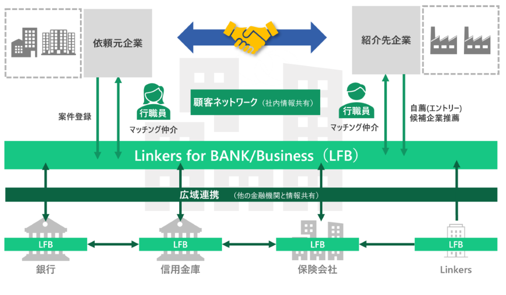 ビジネスマッチングシステム「Linkers for BANK/Business」を 通じた『広域連携』で商談 453 件を創出