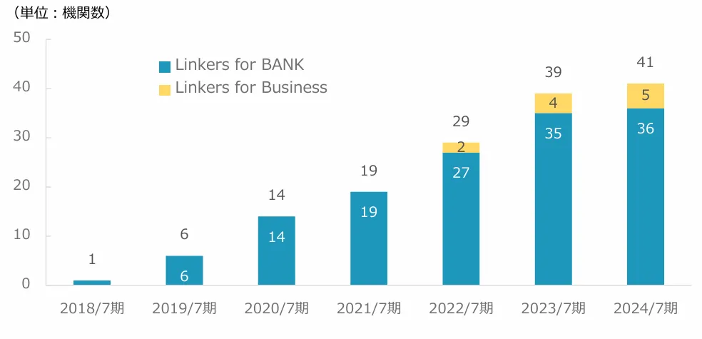 金融機関向けビジネスマッチングシステム「Linkers for BANK」が株式会社 埼玉りそな銀行へ導入決定