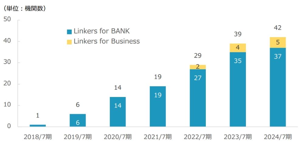 金融機関向けビジネスマッチングシステム「Linkers for BANK」が株式会社福井銀行へ導入決定