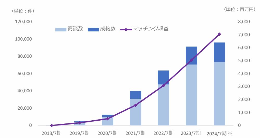  ※2024年７月期は2024年５月末（10ヶ月間）のみの発生数にて算出