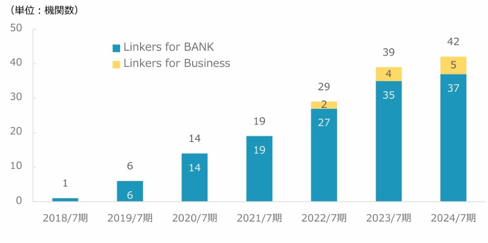 事業会社向けビジネスマッチングシステム「Linkers for Business」が日本郵便株式会社へ導入決定