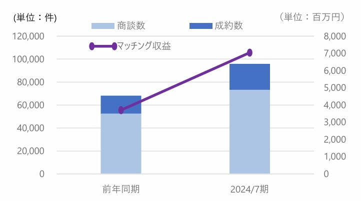 事業会社向けビジネスマッチングシステム「Linkers for Business」が日本郵便株式会社へ導入決定