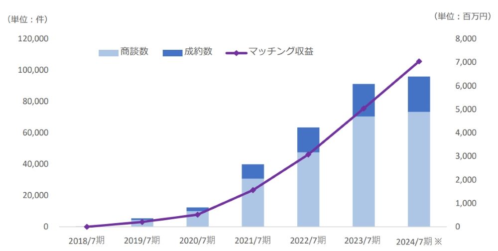 ※2024 年７月期は 2024 年５月末（10 ヶ月間）のみの発生数にて算出