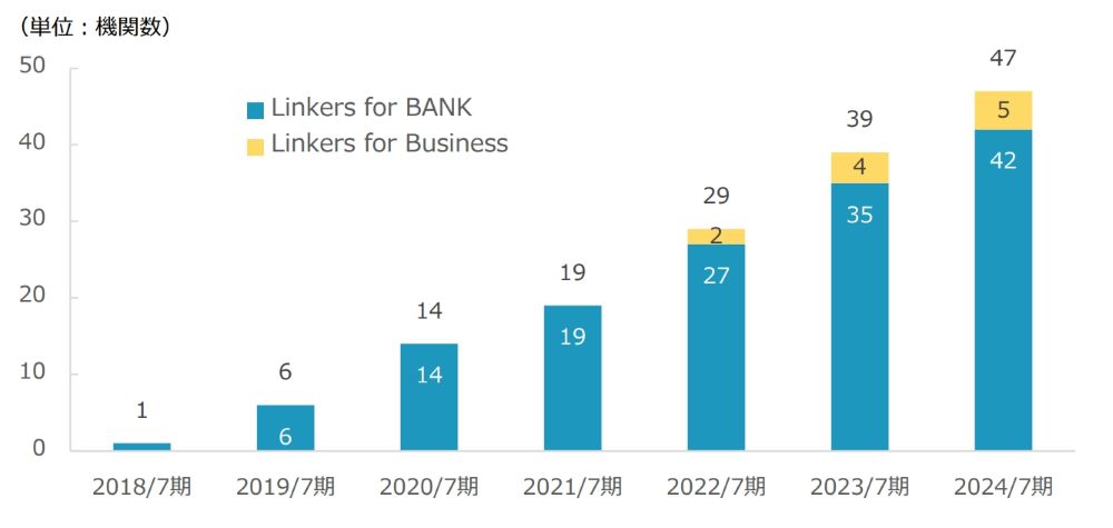 ⾦融機関向けビジネスマッチングシステム「Linkers for BANK」が株式会社千葉興業銀⾏へ導⼊決定