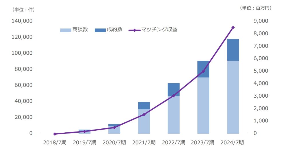 ⾦融機関向けビジネスマッチングシステム「Linkers for BANK」が株式会社千葉興業銀⾏へ導⼊決定