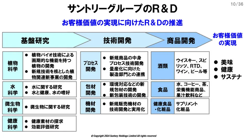 サントリーのオープンイノベーション事例～課題と活動変革～