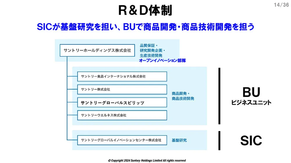 サントリーのオープンイノベーション事例～課題と活動変革～