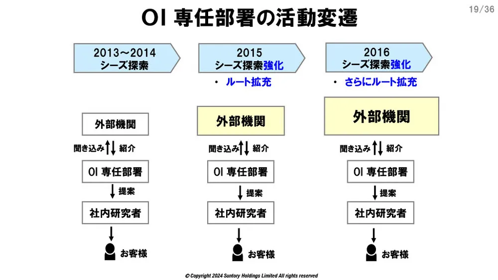 サントリーのオープンイノベーション事例～課題と活動変革～