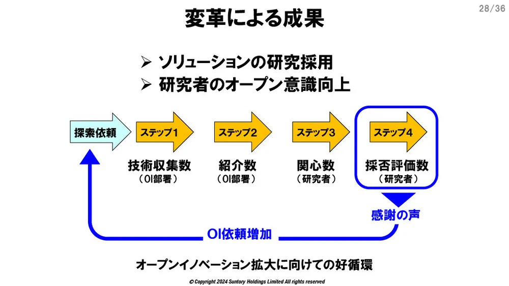 サントリーのオープンイノベーション事例～課題と活動変革～