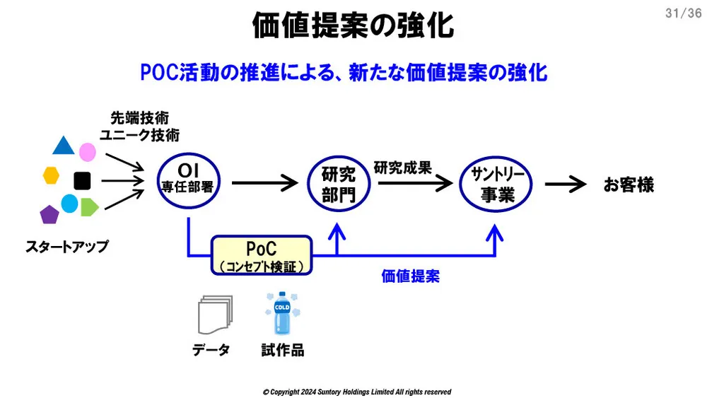 サントリーのオープンイノベーション事例～課題と活動変革～