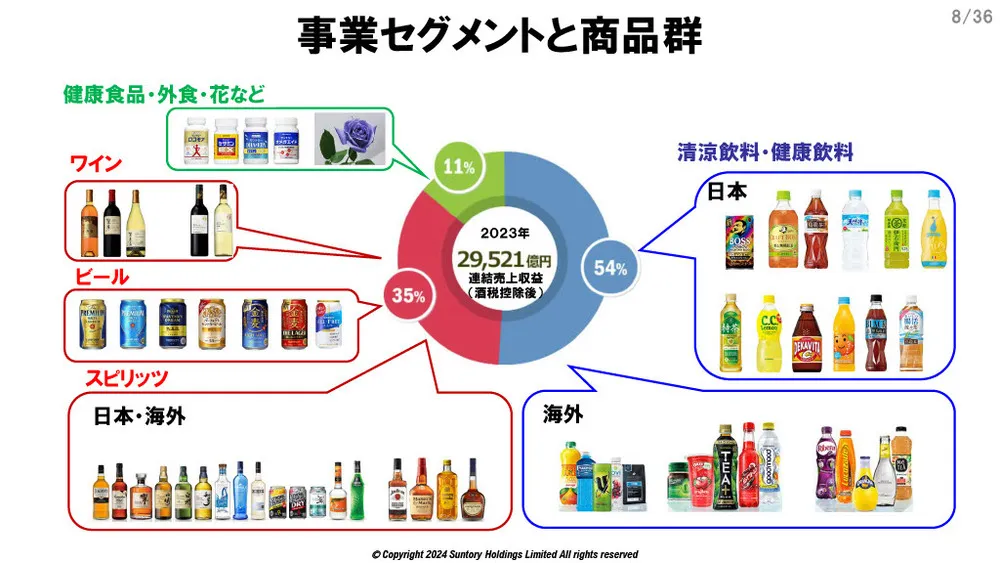 サントリーのオープンイノベーション事例～課題と活動変革～