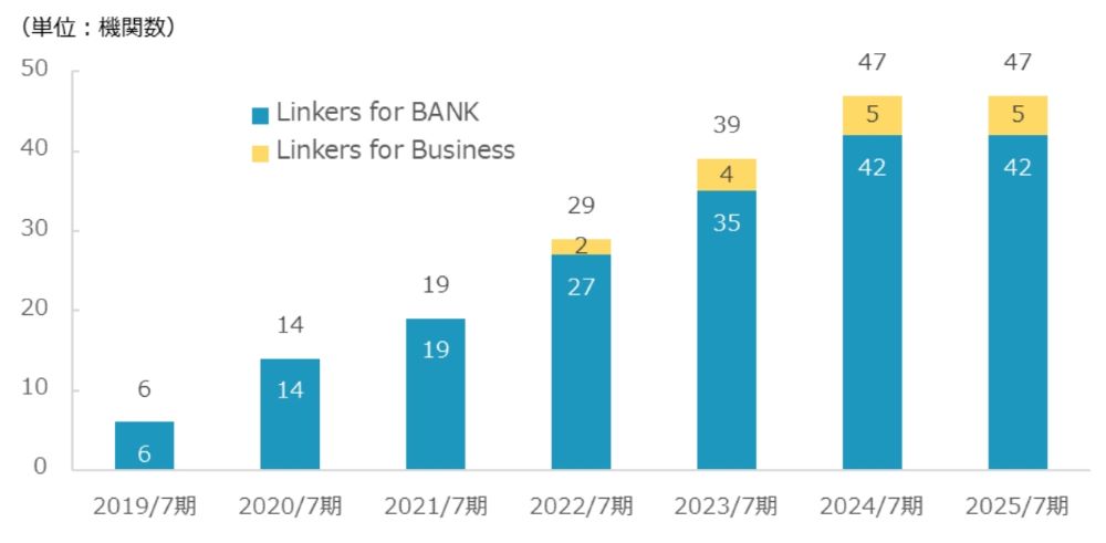 金融機関向けビジネスマッチングシステム「Linkers for BANK」が株式会社横浜銀行へ導入決定–SSO連携機能を初導入-