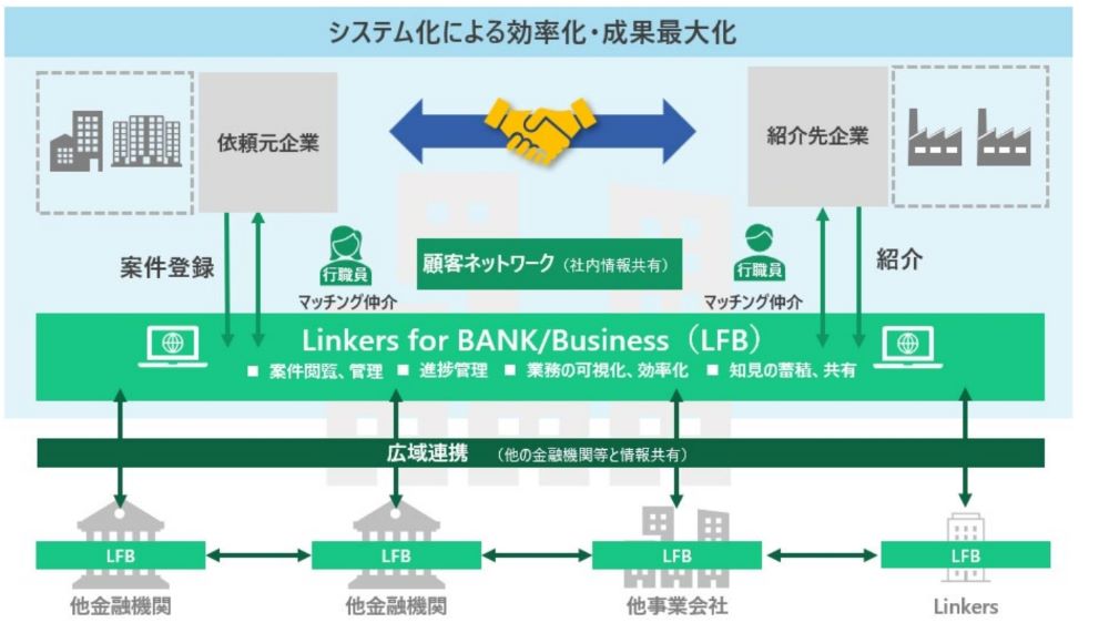 金融機関向けビジネスマッチングシステム「Linkers for BANK」が株式会社横浜銀行へ導入決定–SSO連携機能を初導入-