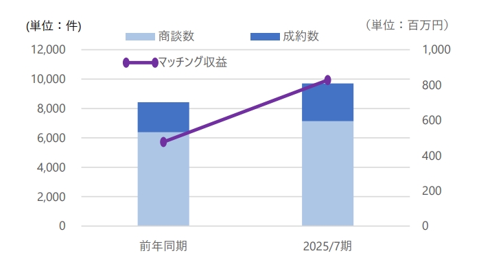 金融機関向けビジネスマッチングシステム「Linkers for BANK」が株式会社横浜銀行へ導入決定–SSO連携機能を初導入-