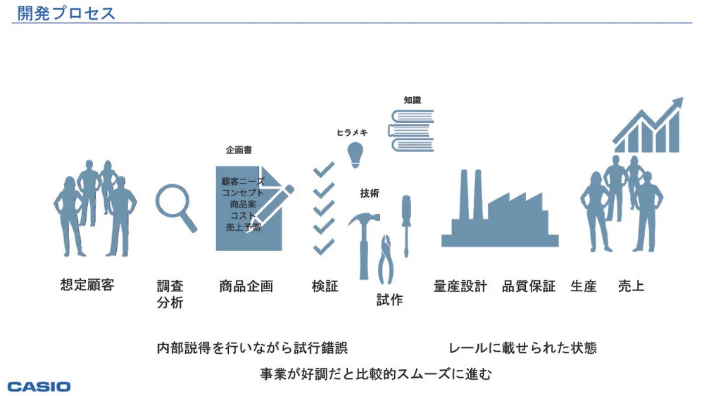 新規事業創出のプロセス・課題・事例～カシオ計算機に学ぶ～