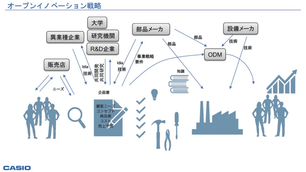 新規事業創出のプロセス・課題・事例～カシオ計算機に学ぶ～