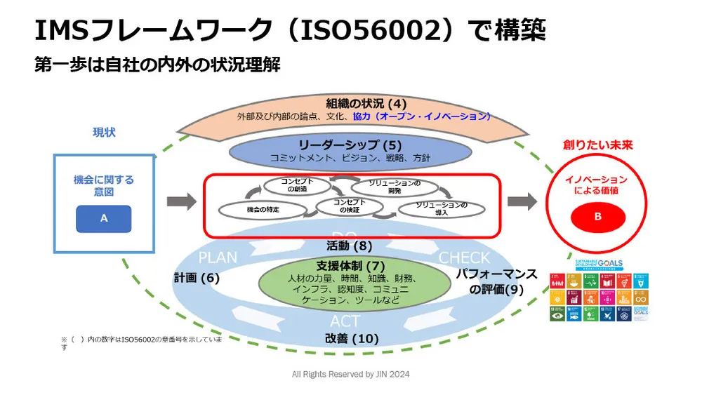 イノベーション・マネジメントシステム（IMS）を解説～ISO56002／56000シリーズ～