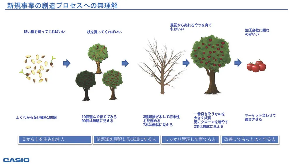 新規事業創出のプロセス・課題・事例～カシオ計算機に学ぶ～