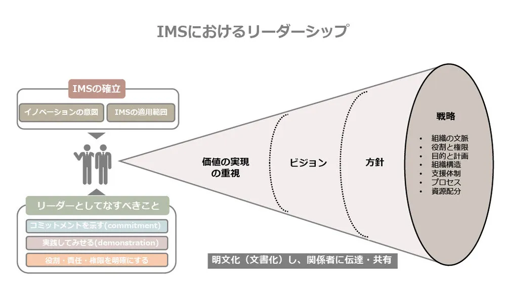 イノベーション・マネジメントシステム（IMS）を解説～ISO56002／56000シリーズ～