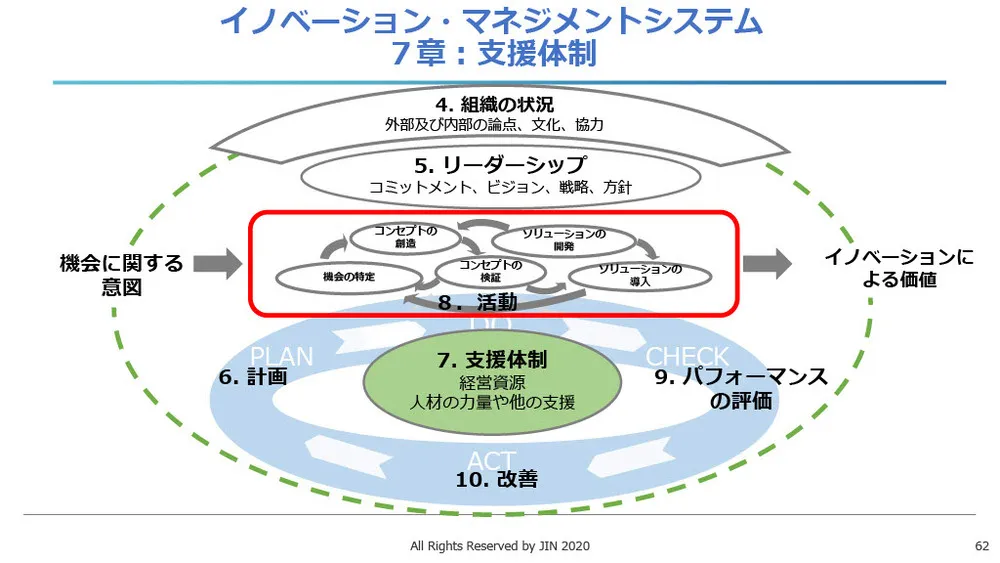 イノベーション・マネジメントシステム（IMS）を解説～ISO56002／56000シリーズ～