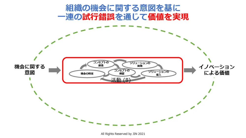 イノベーション・マネジメントシステム（IMS）を解説～ISO56002／56000シリーズ～