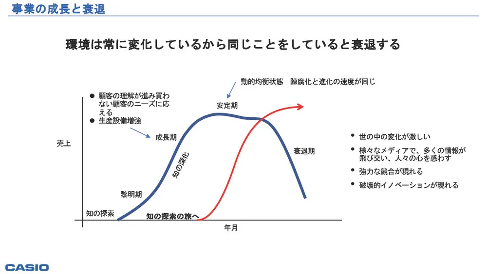 新規事業創出のプロセス・課題・事例～カシオ計算機に学ぶ～