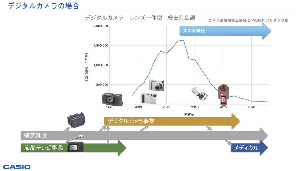 新規事業創出のプロセス・課題・事例～カシオ計算機に学ぶ～