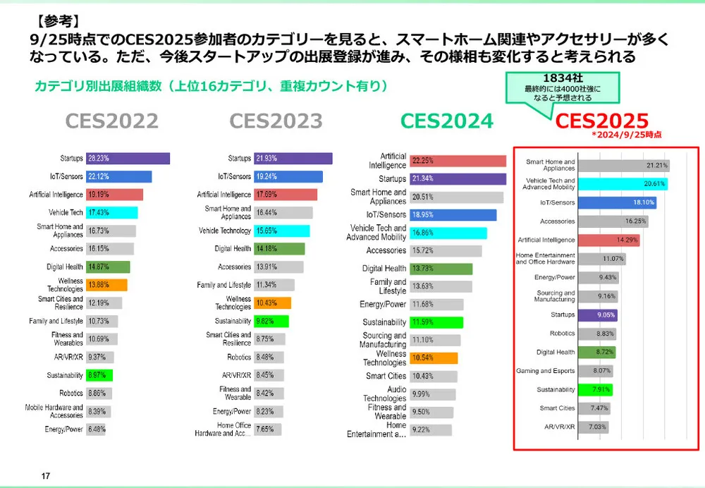 CESとは？CES2025の注目点と、これまでの振り返り