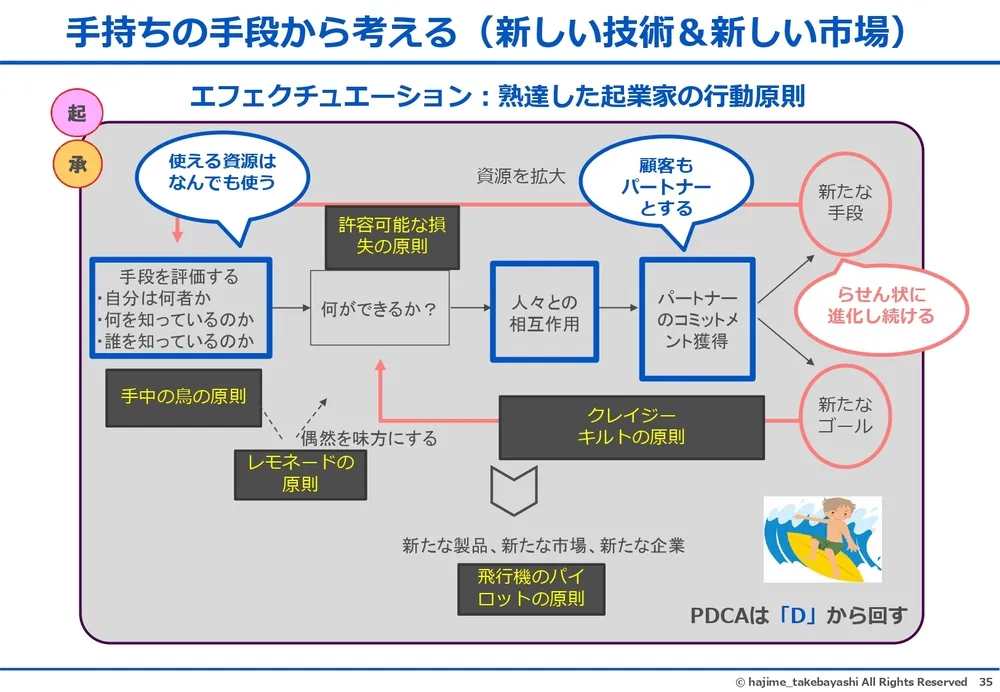 エフェクチュエーションとコーゼーション～イノベーションを起こす２つの思考プロセス〜