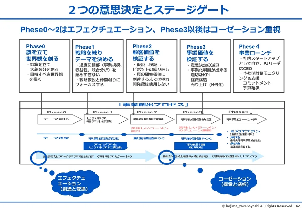 エフェクチュエーションとコーゼーション～イノベーションを起こす２つの思考プロセス〜