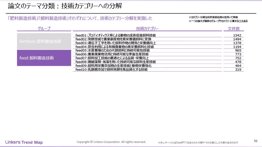 飼料・魚粉・肥料はビジネスチャンスか？フードテック動向と最新技術事例