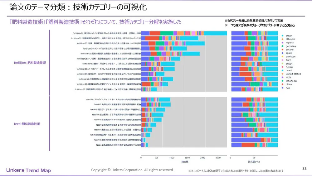 飼料・魚粉・肥料はビジネスチャンスか？フードテック動向と最新技術事例