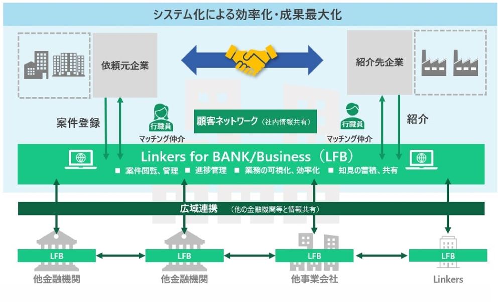 金融機関向けビジネスマッチングシステム「Linkers for BANK」が株式会社あいち銀行で合併後も継続利用