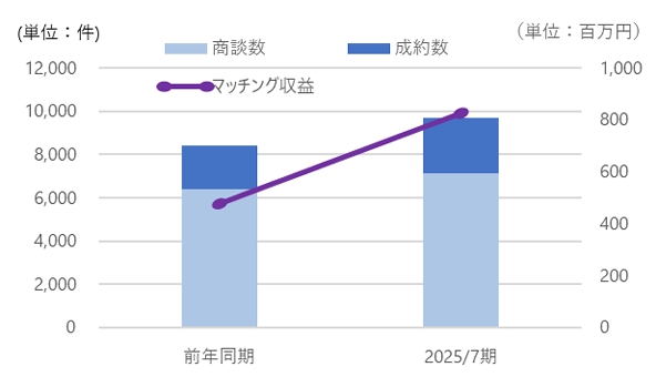 金融機関向けビジネスマッチングシステム「Linkers for BANK」が株式会社あいち銀行で合併後も継続利用