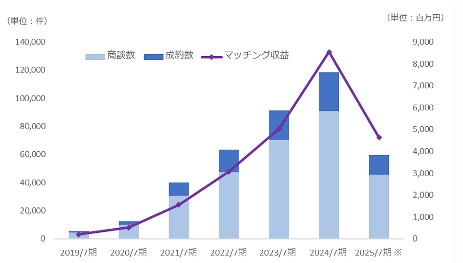 金融機関向けビジネスマッチングシステム「Linkers for BANK」が株式会社あいち銀行で合併後も継続利用