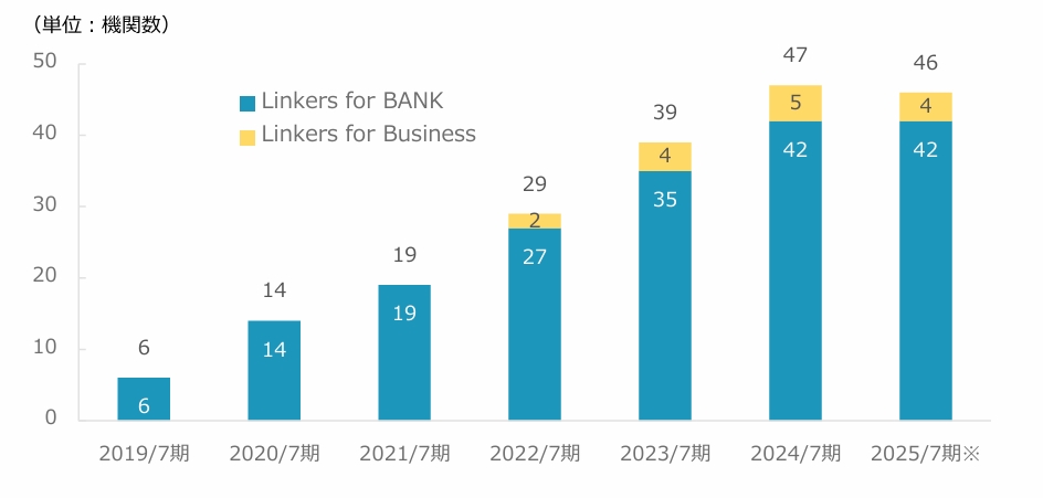 金融機関向けビジネスマッチングシステム「Linkers for BANK」が株式会社あいち銀行で合併後も継続利用