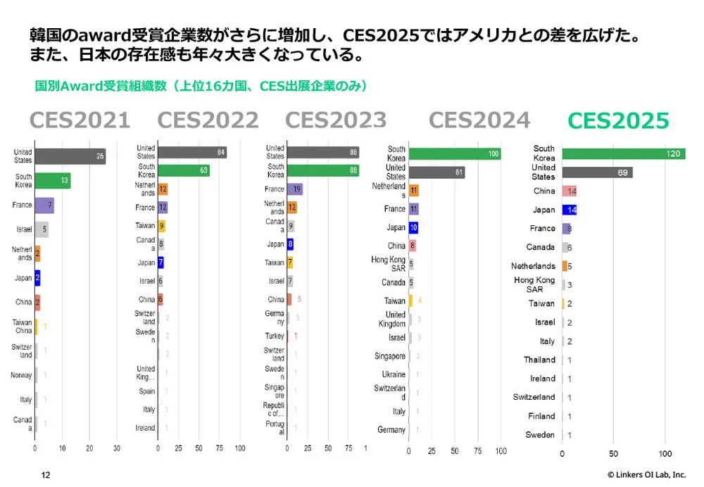 【CES 2025】最新技術＆トレンド徹底解剖！AI、IoT、デジタルヘルスなど