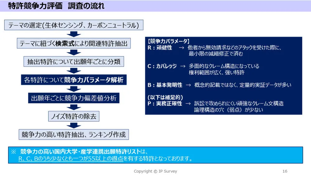 アカデミア特許の競争力分析と最新事例：カーボンニュートラル＆生体センシング技術