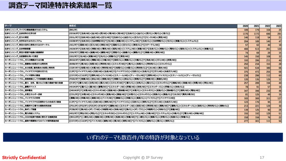 アカデミア特許の競争力分析と最新事例：カーボンニュートラル＆生体センシング技術