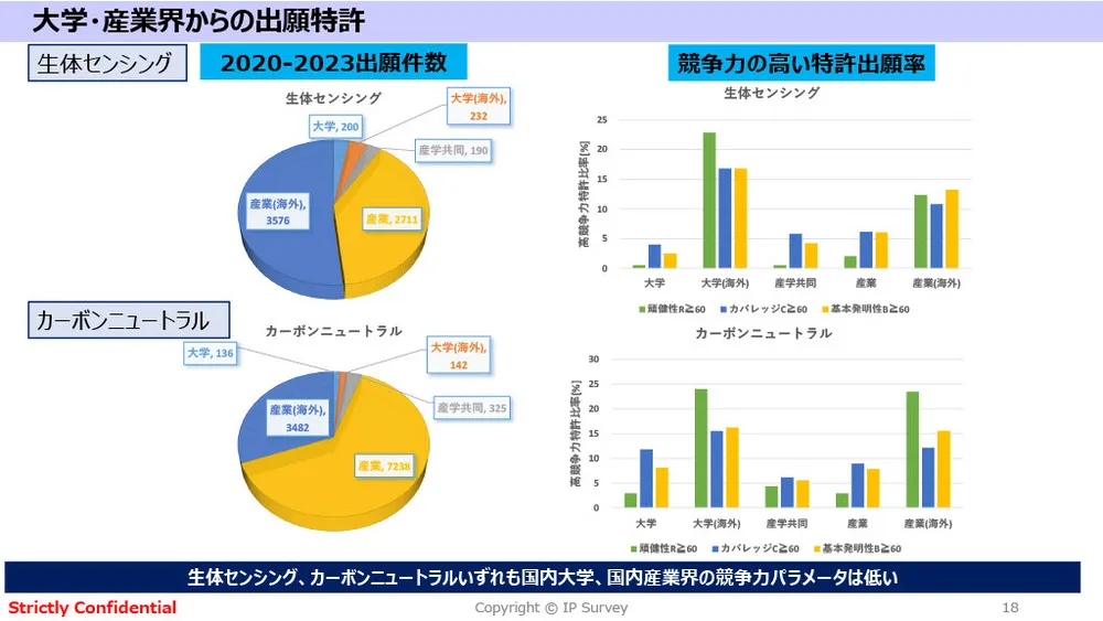 アカデミア特許の競争力分析と最新事例：カーボンニュートラル＆生体センシング技術