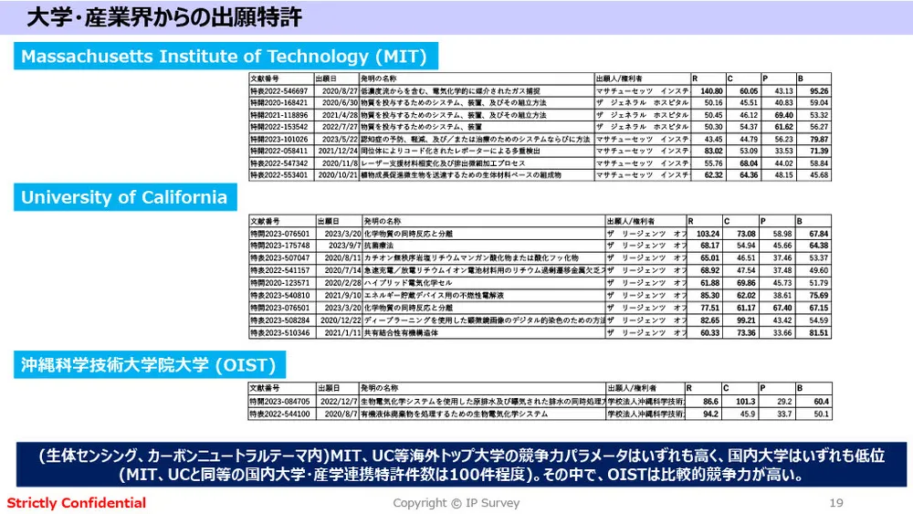 アカデミア特許の競争力分析と最新事例：カーボンニュートラル＆生体センシング技術