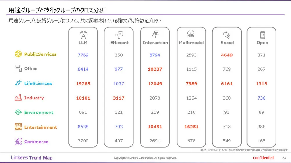 生成AI技術の最新トレンドと用途〜論文・特許データ分析〜