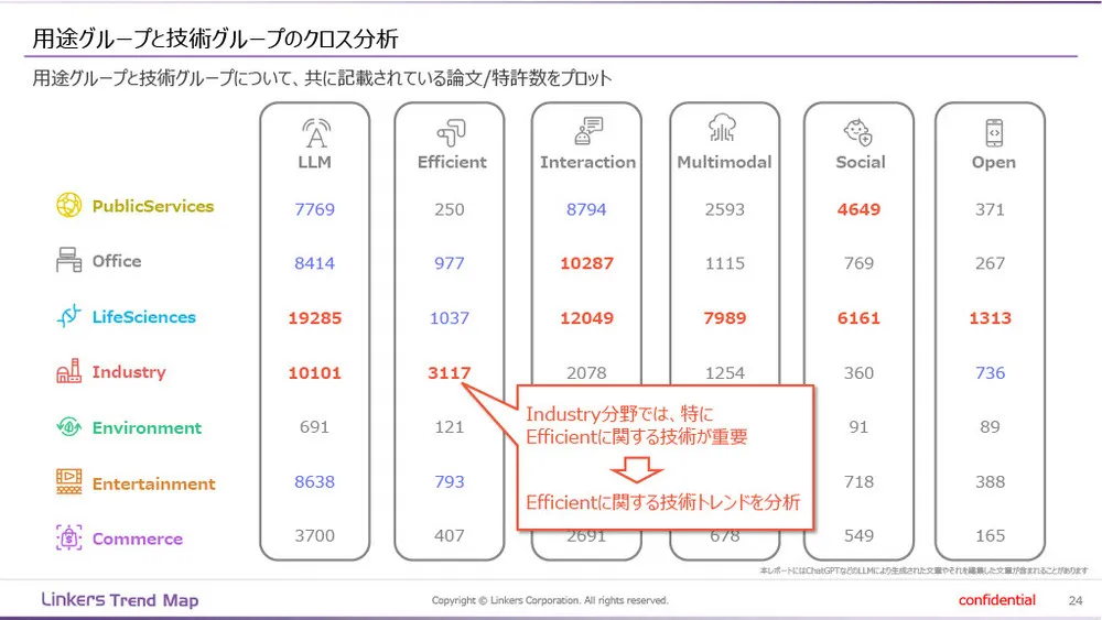 生成AI技術の最新トレンドと用途〜論文・特許データ分析〜