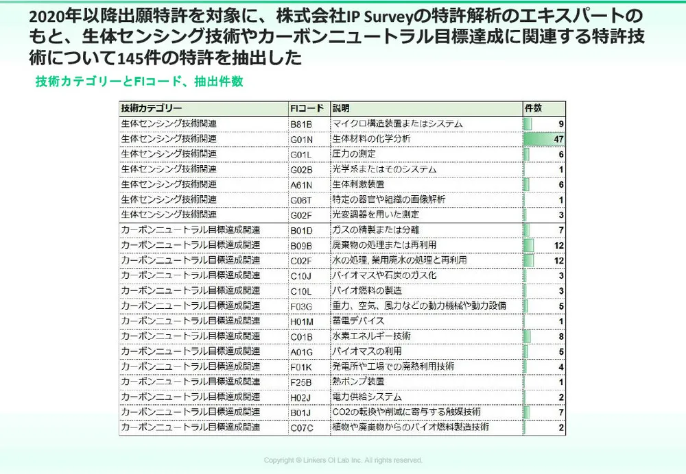 アカデミア特許の競争力分析と最新事例：カーボンニュートラル＆生体センシング技術