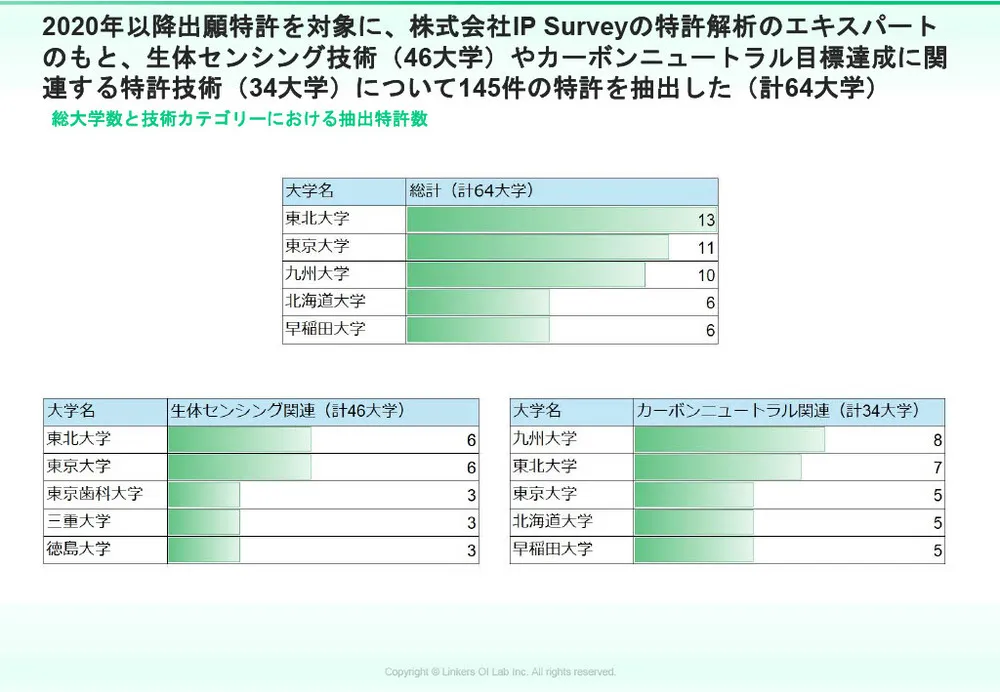 アカデミア特許の競争力分析と最新事例：カーボンニュートラル＆生体センシング技術